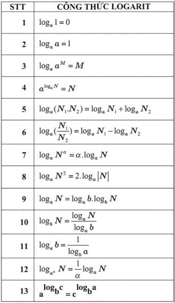 Bảng công thức Logarit đầy đủ dành cho học sinh phổ thông